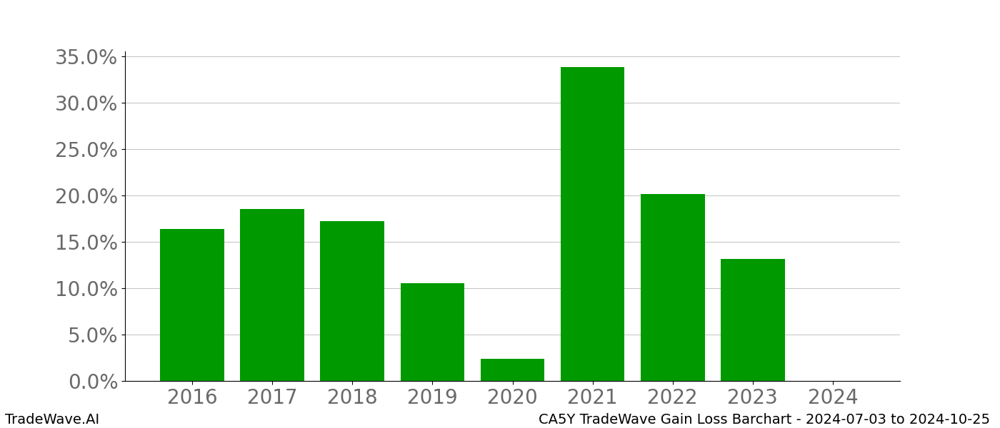 Gain/Loss barchart CA5Y for date range: 2024-07-03 to 2024-10-25 - this chart shows the gain/loss of the TradeWave opportunity for CA5Y buying on 2024-07-03 and selling it on 2024-10-25 - this barchart is showing 8 years of history