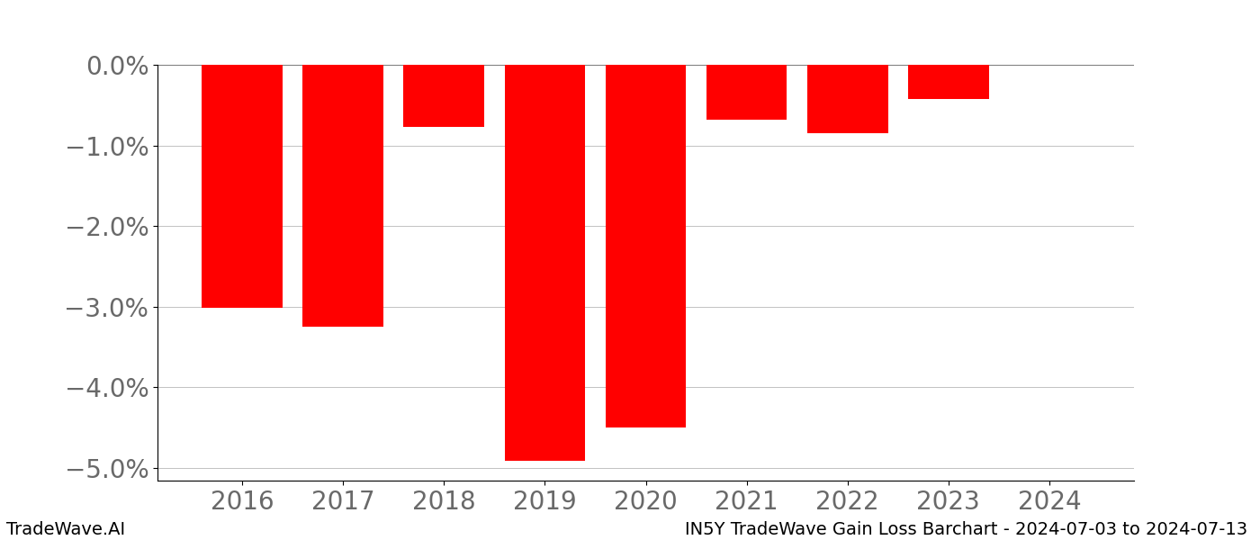 Gain/Loss barchart IN5Y for date range: 2024-07-03 to 2024-07-13 - this chart shows the gain/loss of the TradeWave opportunity for IN5Y buying on 2024-07-03 and selling it on 2024-07-13 - this barchart is showing 8 years of history