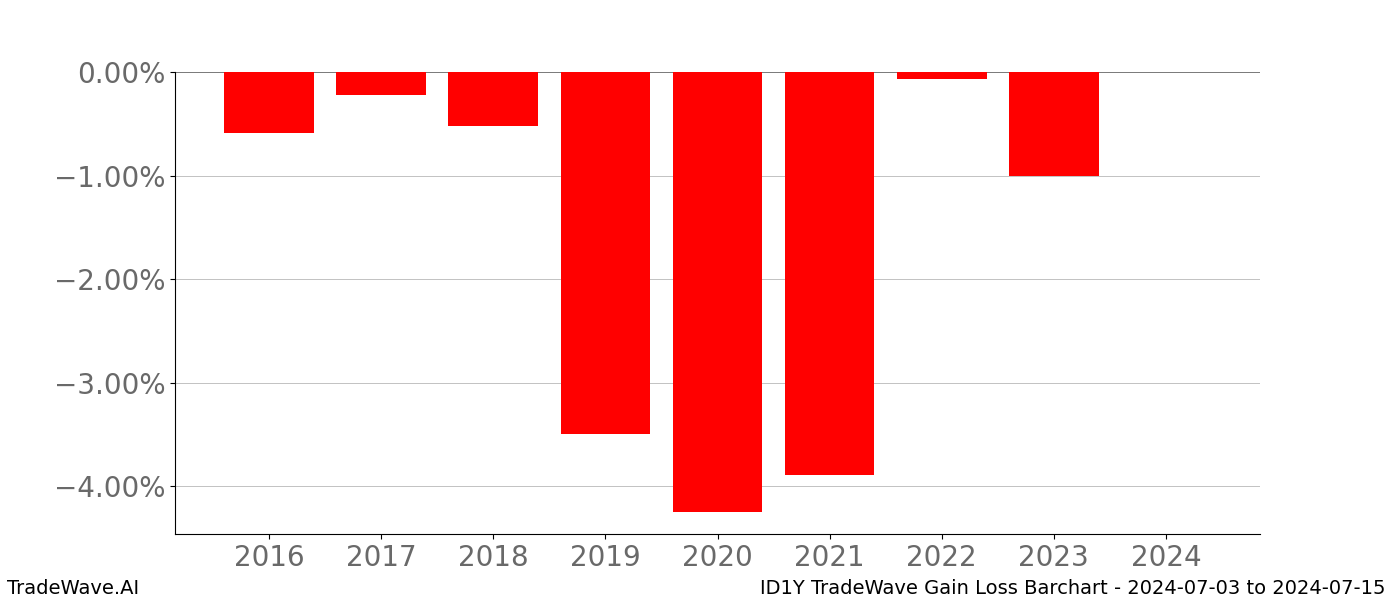 Gain/Loss barchart ID1Y for date range: 2024-07-03 to 2024-07-15 - this chart shows the gain/loss of the TradeWave opportunity for ID1Y buying on 2024-07-03 and selling it on 2024-07-15 - this barchart is showing 8 years of history