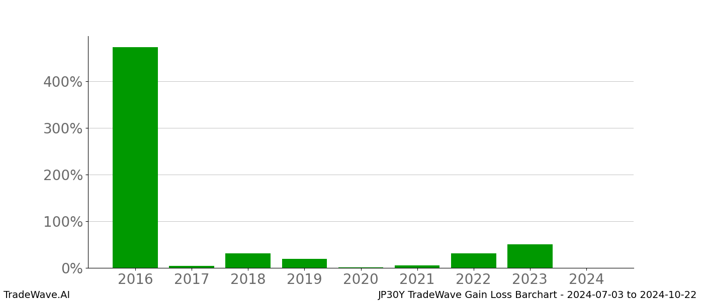 Gain/Loss barchart JP30Y for date range: 2024-07-03 to 2024-10-22 - this chart shows the gain/loss of the TradeWave opportunity for JP30Y buying on 2024-07-03 and selling it on 2024-10-22 - this barchart is showing 8 years of history