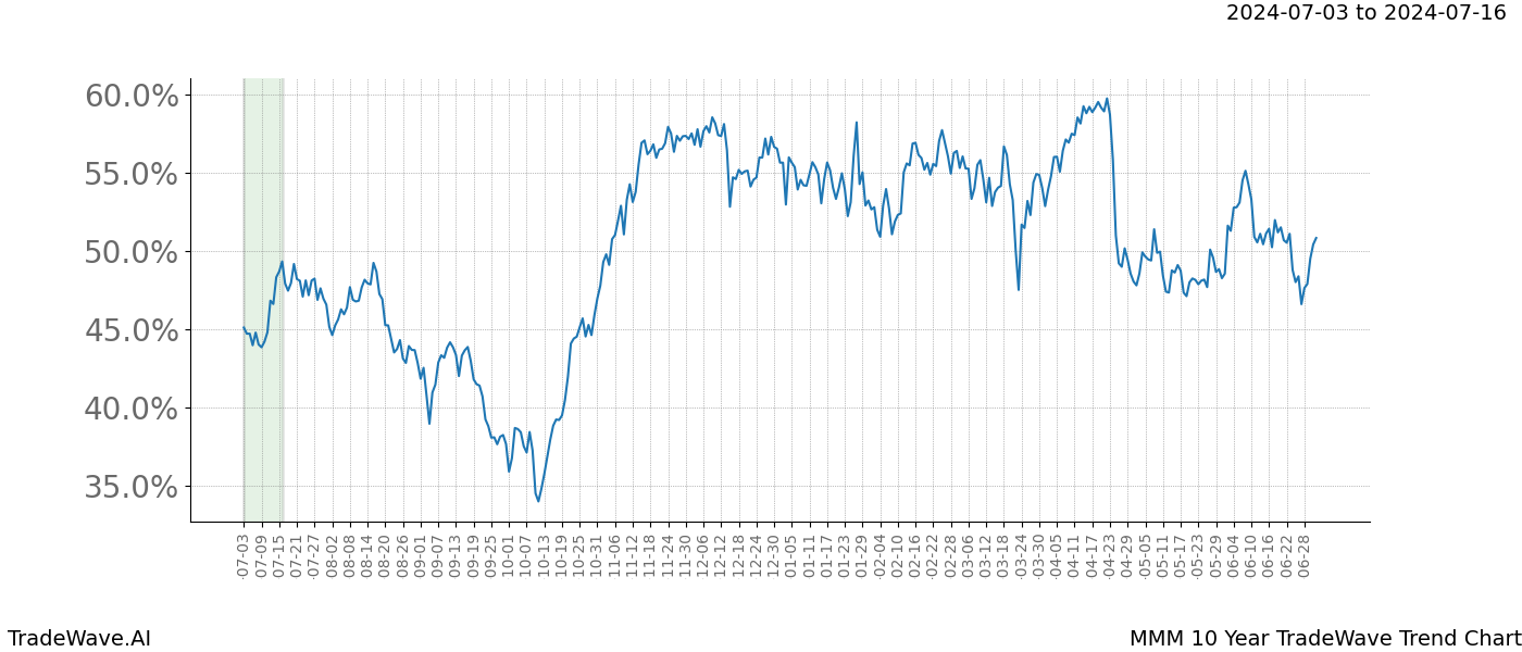 TradeWave Trend Chart MMM shows the average trend of the financial instrument over the past 10 years.  Sharp uptrends and downtrends signal a potential TradeWave opportunity