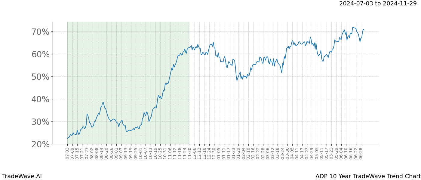 TradeWave Trend Chart ADP shows the average trend of the financial instrument over the past 10 years.  Sharp uptrends and downtrends signal a potential TradeWave opportunity