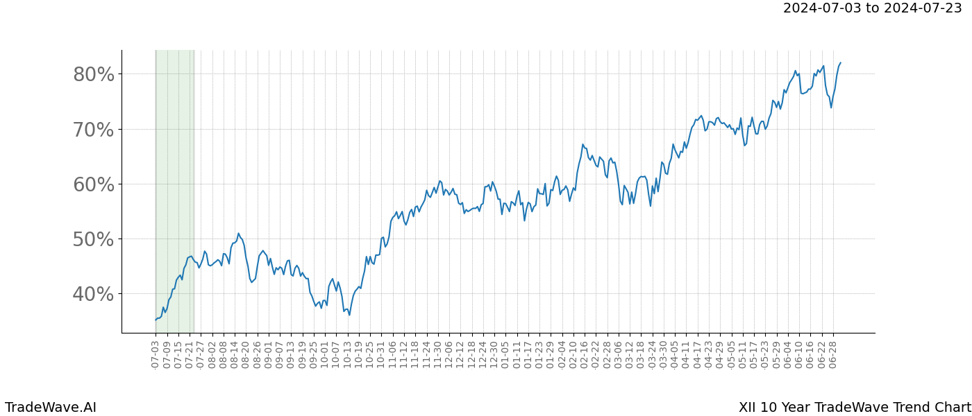 TradeWave Trend Chart XII shows the average trend of the financial instrument over the past 10 years.  Sharp uptrends and downtrends signal a potential TradeWave opportunity