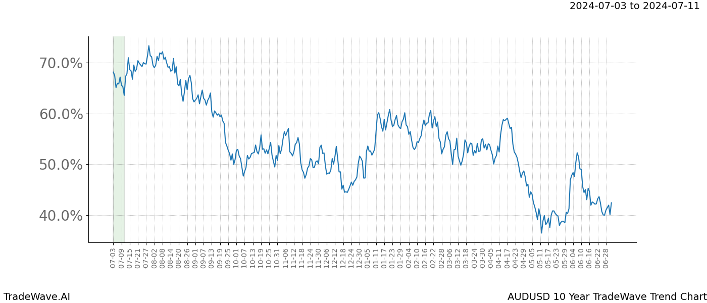 TradeWave Trend Chart AUDUSD shows the average trend of the financial instrument over the past 10 years.  Sharp uptrends and downtrends signal a potential TradeWave opportunity