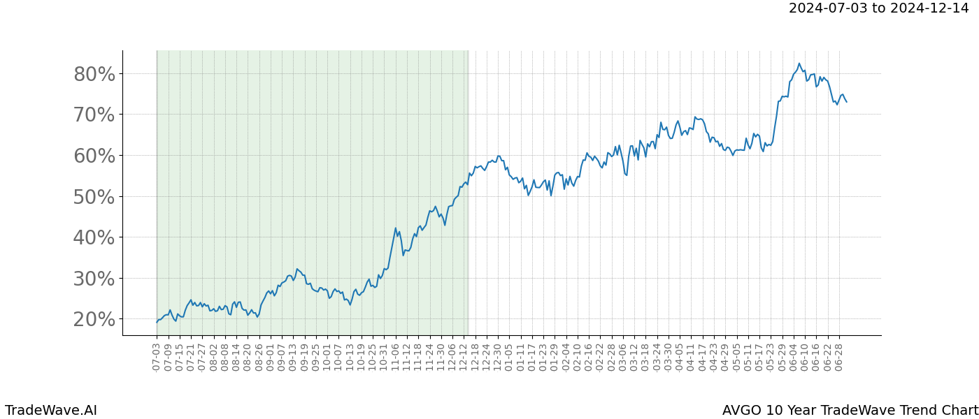 TradeWave Trend Chart AVGO shows the average trend of the financial instrument over the past 10 years.  Sharp uptrends and downtrends signal a potential TradeWave opportunity