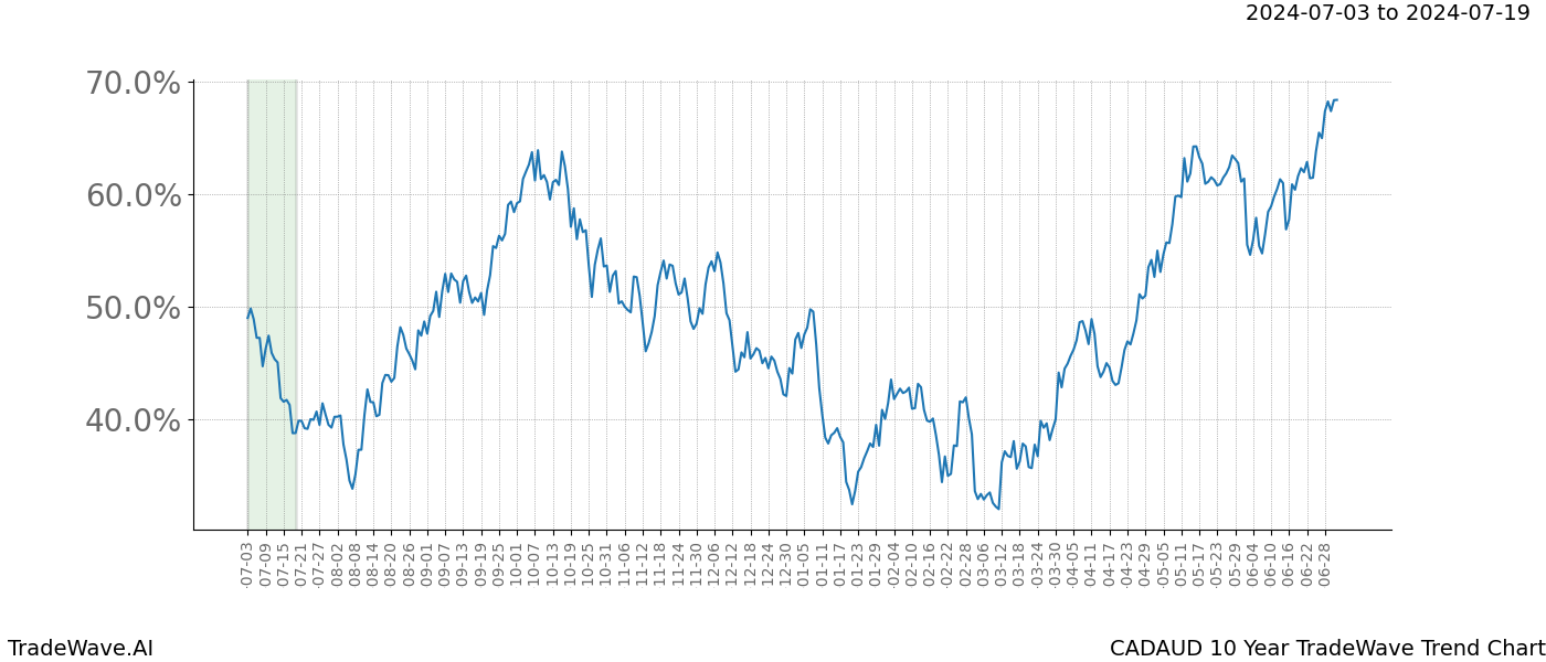 TradeWave Trend Chart CADAUD shows the average trend of the financial instrument over the past 10 years.  Sharp uptrends and downtrends signal a potential TradeWave opportunity