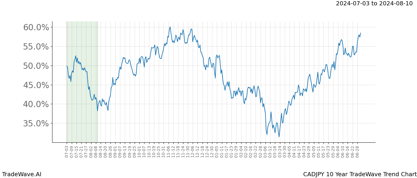 TradeWave Trend Chart CADJPY shows the average trend of the financial instrument over the past 10 years.  Sharp uptrends and downtrends signal a potential TradeWave opportunity