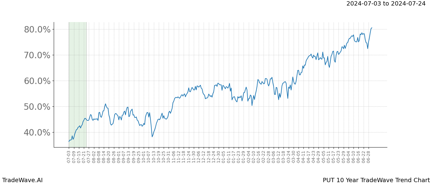 TradeWave Trend Chart PUT shows the average trend of the financial instrument over the past 10 years.  Sharp uptrends and downtrends signal a potential TradeWave opportunity