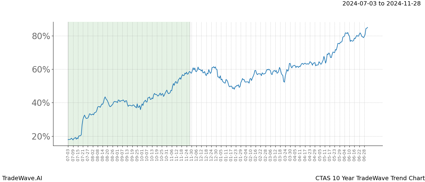 TradeWave Trend Chart CTAS shows the average trend of the financial instrument over the past 10 years.  Sharp uptrends and downtrends signal a potential TradeWave opportunity