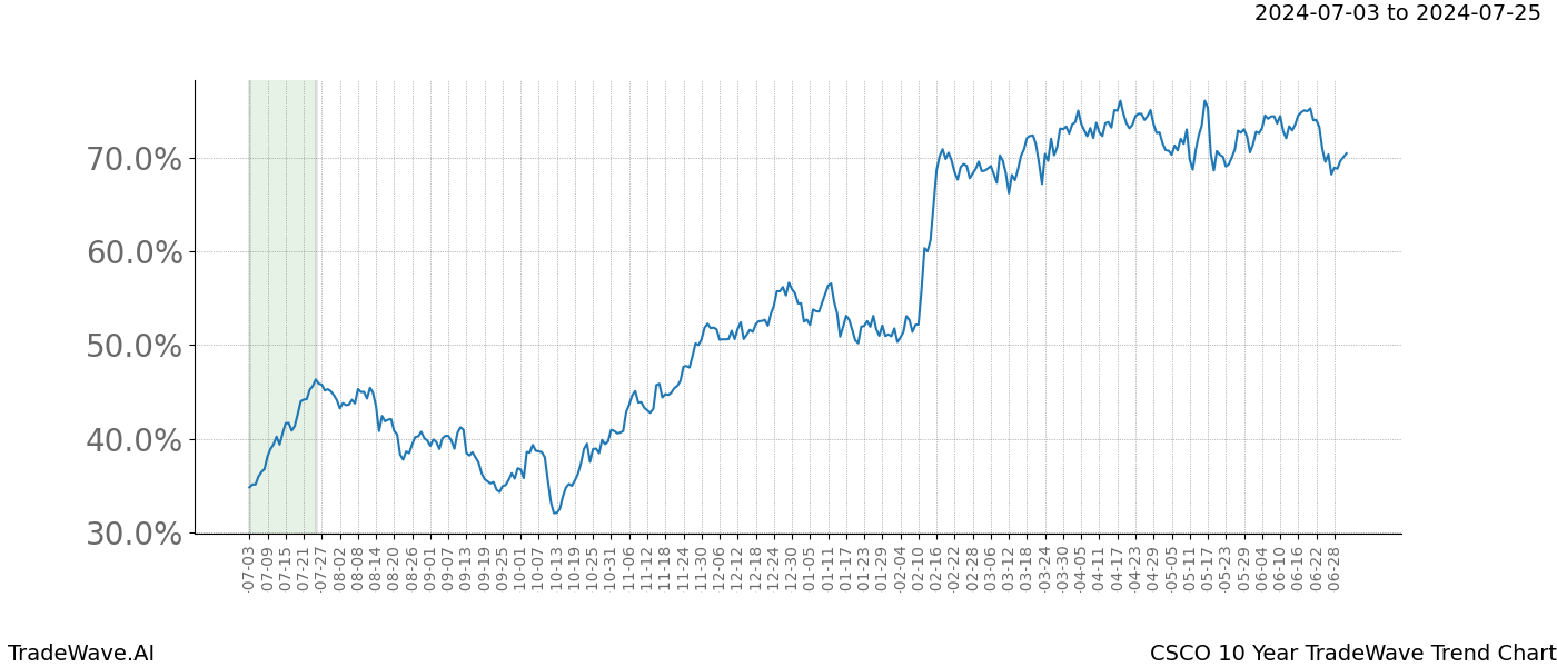 TradeWave Trend Chart CSCO shows the average trend of the financial instrument over the past 10 years.  Sharp uptrends and downtrends signal a potential TradeWave opportunity