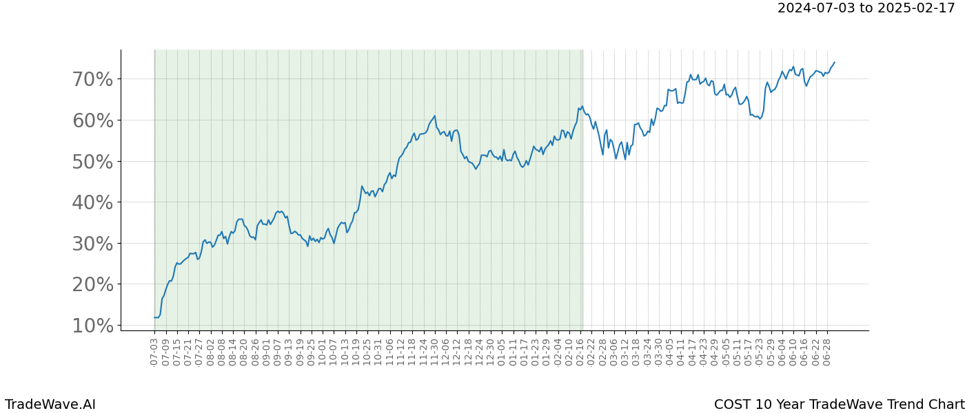 TradeWave Trend Chart COST shows the average trend of the financial instrument over the past 10 years.  Sharp uptrends and downtrends signal a potential TradeWave opportunity