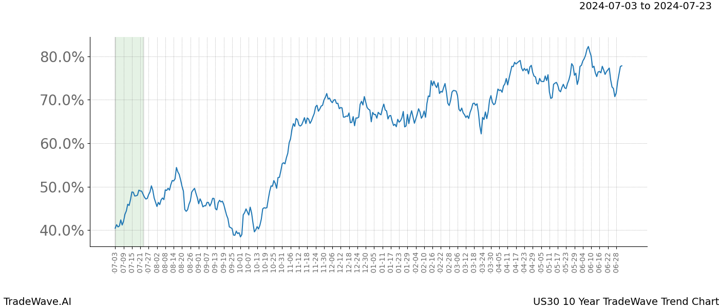 TradeWave Trend Chart US30 shows the average trend of the financial instrument over the past 10 years.  Sharp uptrends and downtrends signal a potential TradeWave opportunity