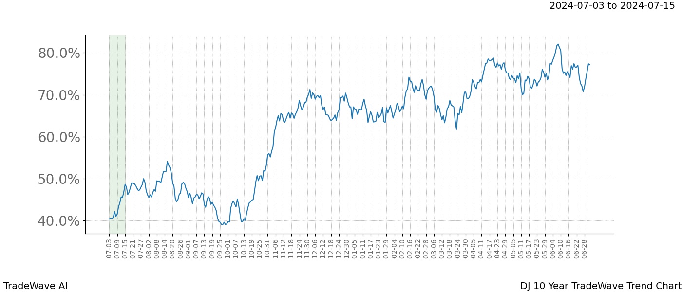 TradeWave Trend Chart DJ shows the average trend of the financial instrument over the past 10 years.  Sharp uptrends and downtrends signal a potential TradeWave opportunity