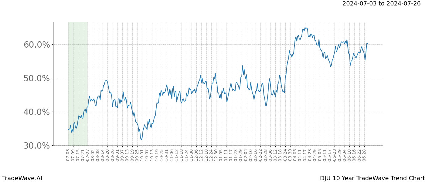 TradeWave Trend Chart DJU shows the average trend of the financial instrument over the past 10 years.  Sharp uptrends and downtrends signal a potential TradeWave opportunity