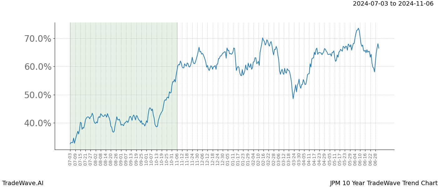 TradeWave Trend Chart JPM shows the average trend of the financial instrument over the past 10 years.  Sharp uptrends and downtrends signal a potential TradeWave opportunity