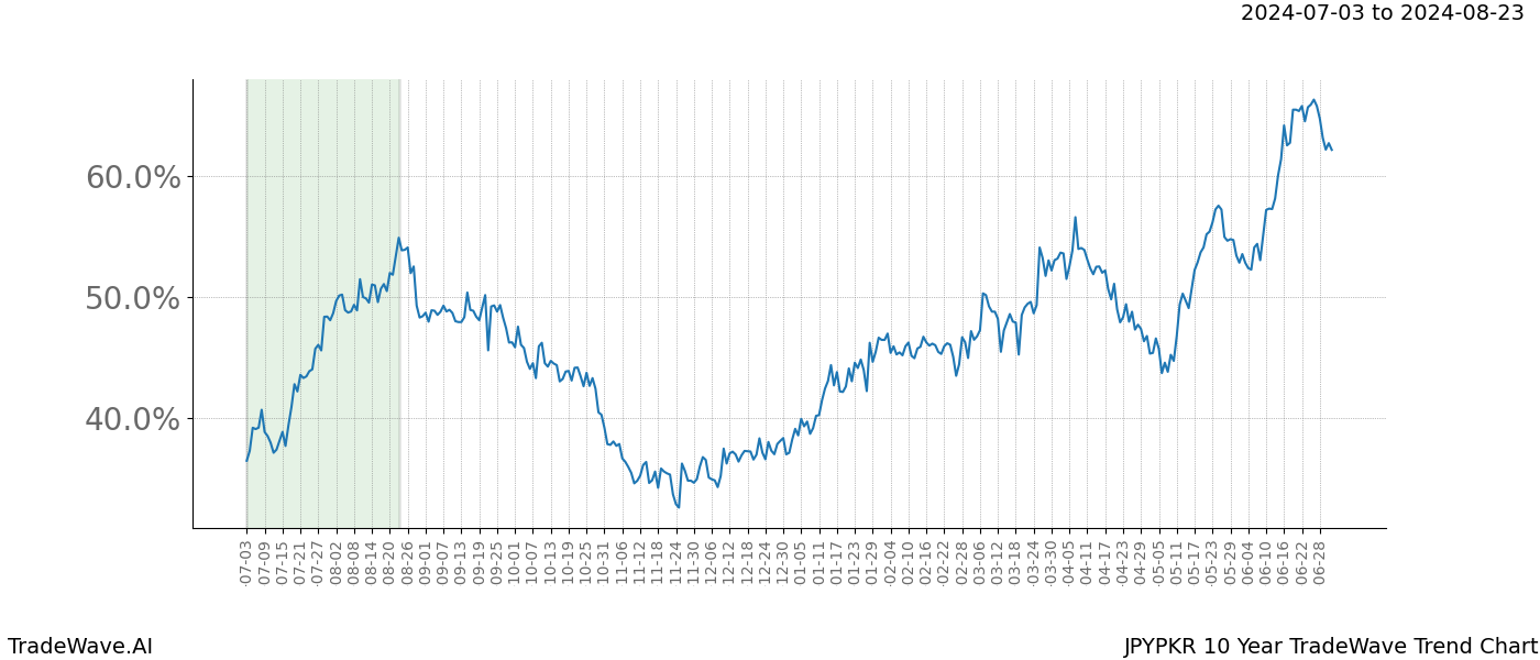 TradeWave Trend Chart JPYPKR shows the average trend of the financial instrument over the past 10 years.  Sharp uptrends and downtrends signal a potential TradeWave opportunity