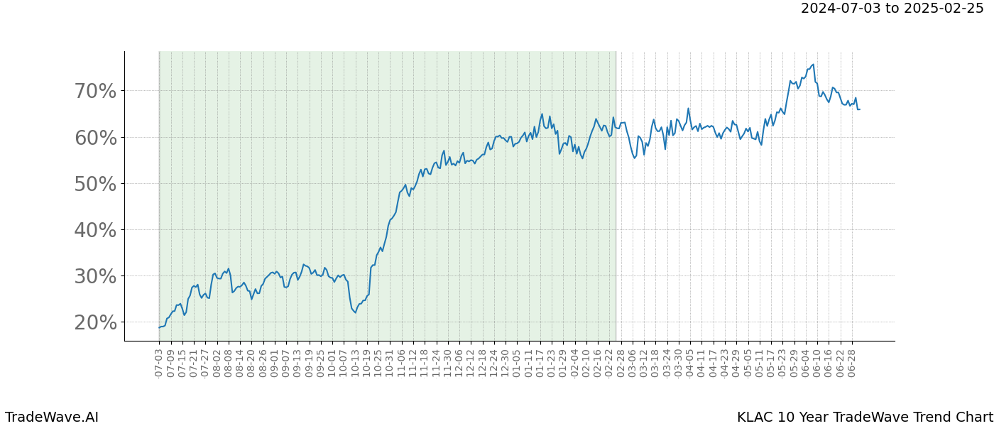 TradeWave Trend Chart KLAC shows the average trend of the financial instrument over the past 10 years.  Sharp uptrends and downtrends signal a potential TradeWave opportunity