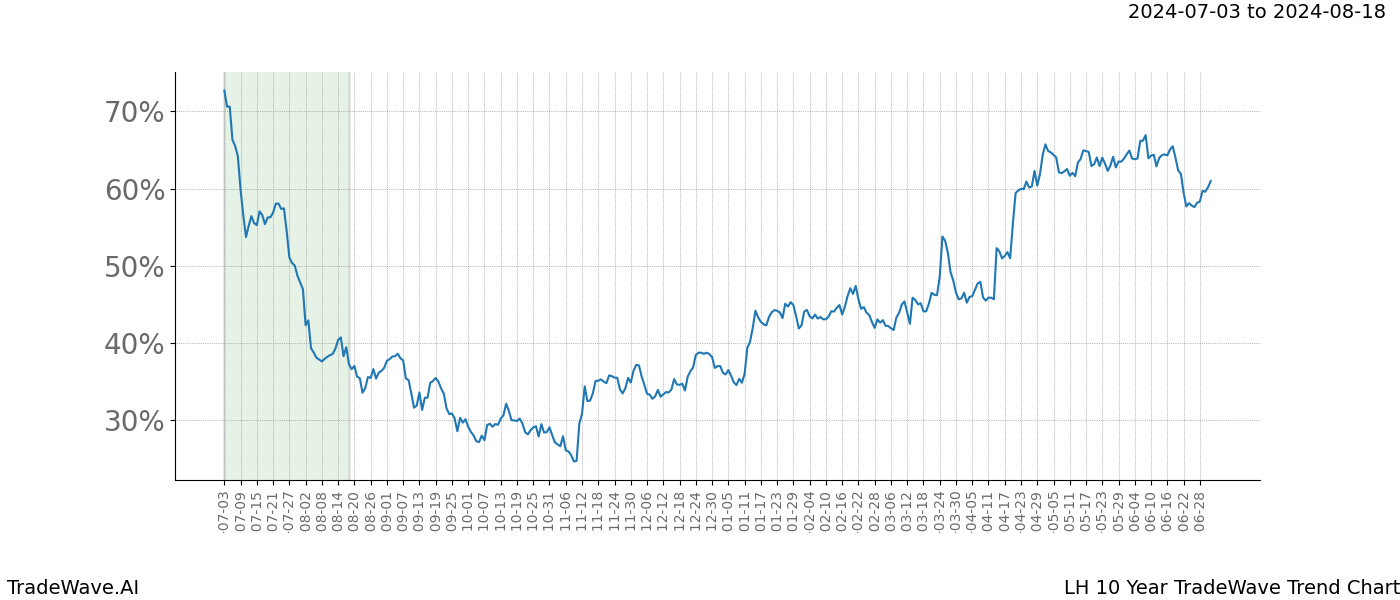 TradeWave Trend Chart LH shows the average trend of the financial instrument over the past 10 years.  Sharp uptrends and downtrends signal a potential TradeWave opportunity