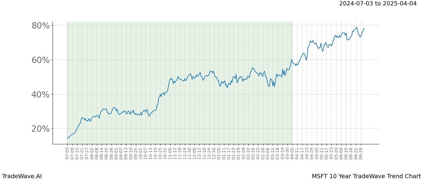 TradeWave Trend Chart MSFT shows the average trend of the financial instrument over the past 10 years.  Sharp uptrends and downtrends signal a potential TradeWave opportunity