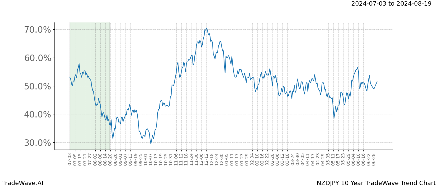 TradeWave Trend Chart NZDJPY shows the average trend of the financial instrument over the past 10 years.  Sharp uptrends and downtrends signal a potential TradeWave opportunity