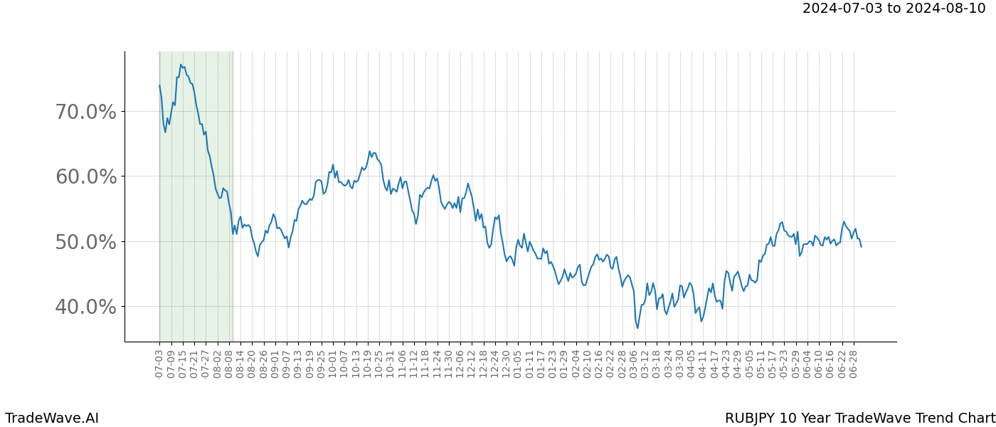 TradeWave Trend Chart RUBJPY shows the average trend of the financial instrument over the past 10 years.  Sharp uptrends and downtrends signal a potential TradeWave opportunity