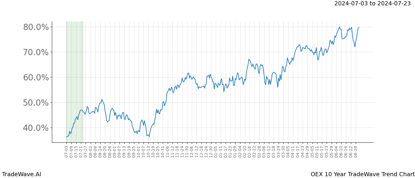 TradeWave Trend Chart OEX shows the average trend of the financial instrument over the past 10 years.  Sharp uptrends and downtrends signal a potential TradeWave opportunity