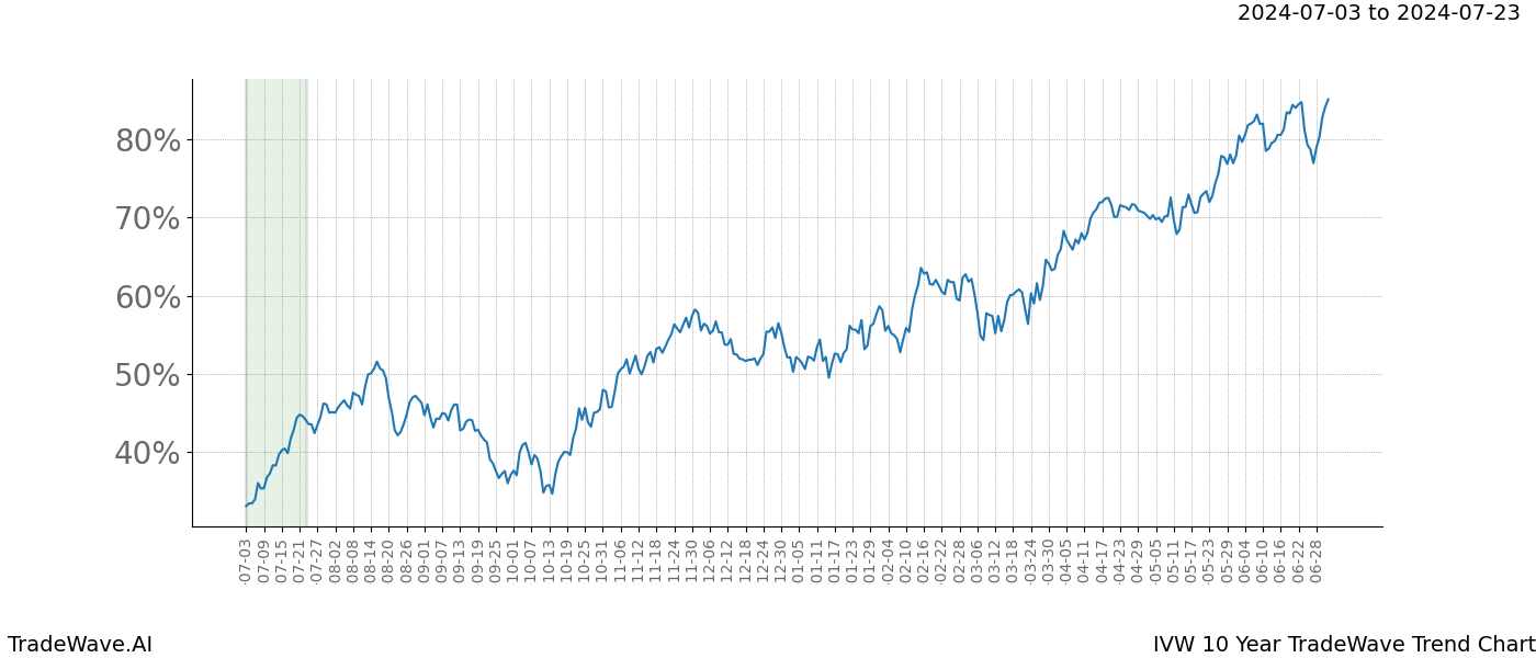 TradeWave Trend Chart IVW shows the average trend of the financial instrument over the past 10 years.  Sharp uptrends and downtrends signal a potential TradeWave opportunity