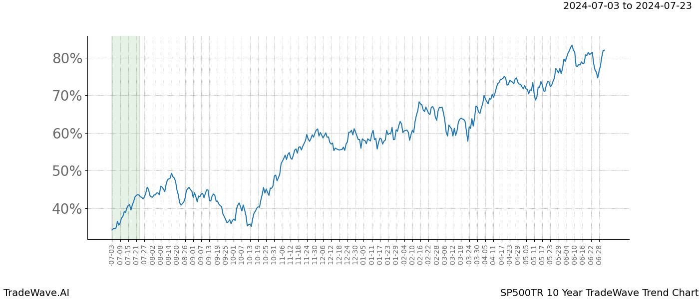 TradeWave Trend Chart SP500TR shows the average trend of the financial instrument over the past 10 years.  Sharp uptrends and downtrends signal a potential TradeWave opportunity