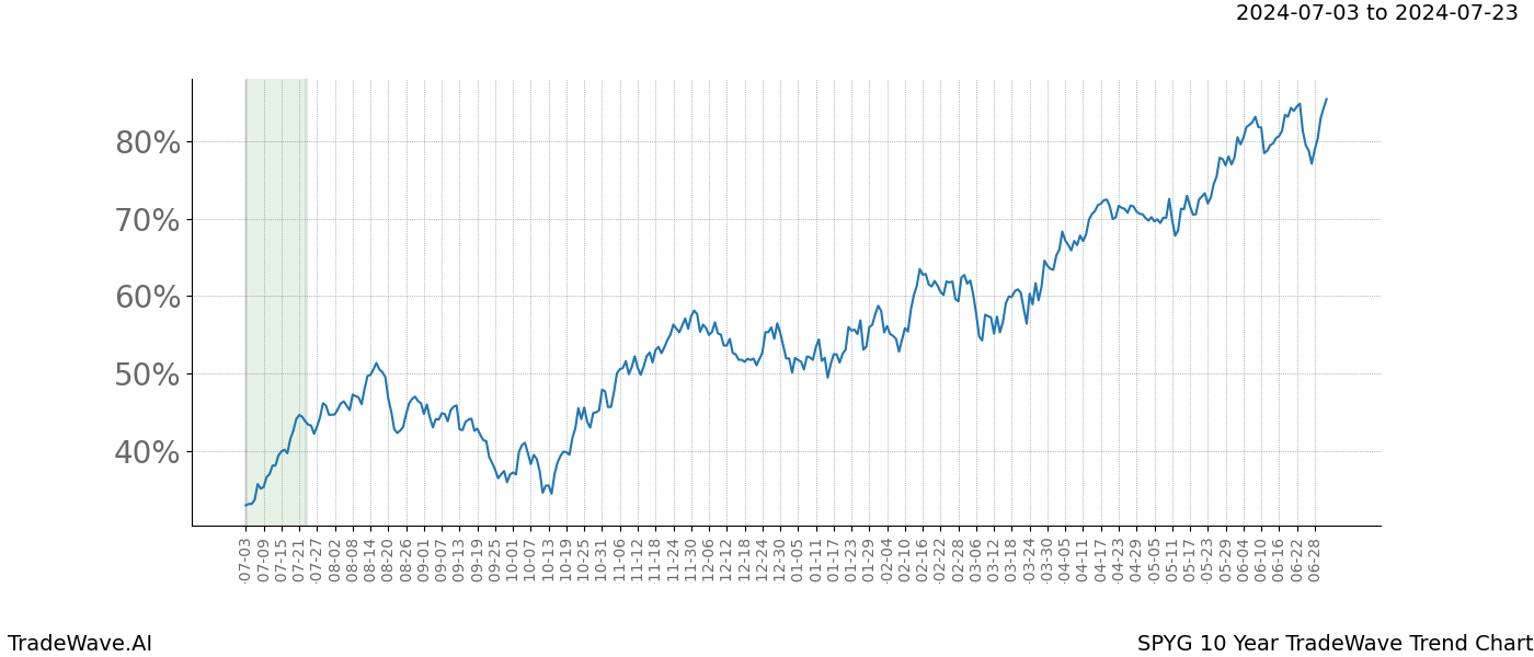 TradeWave Trend Chart SPYG shows the average trend of the financial instrument over the past 10 years.  Sharp uptrends and downtrends signal a potential TradeWave opportunity