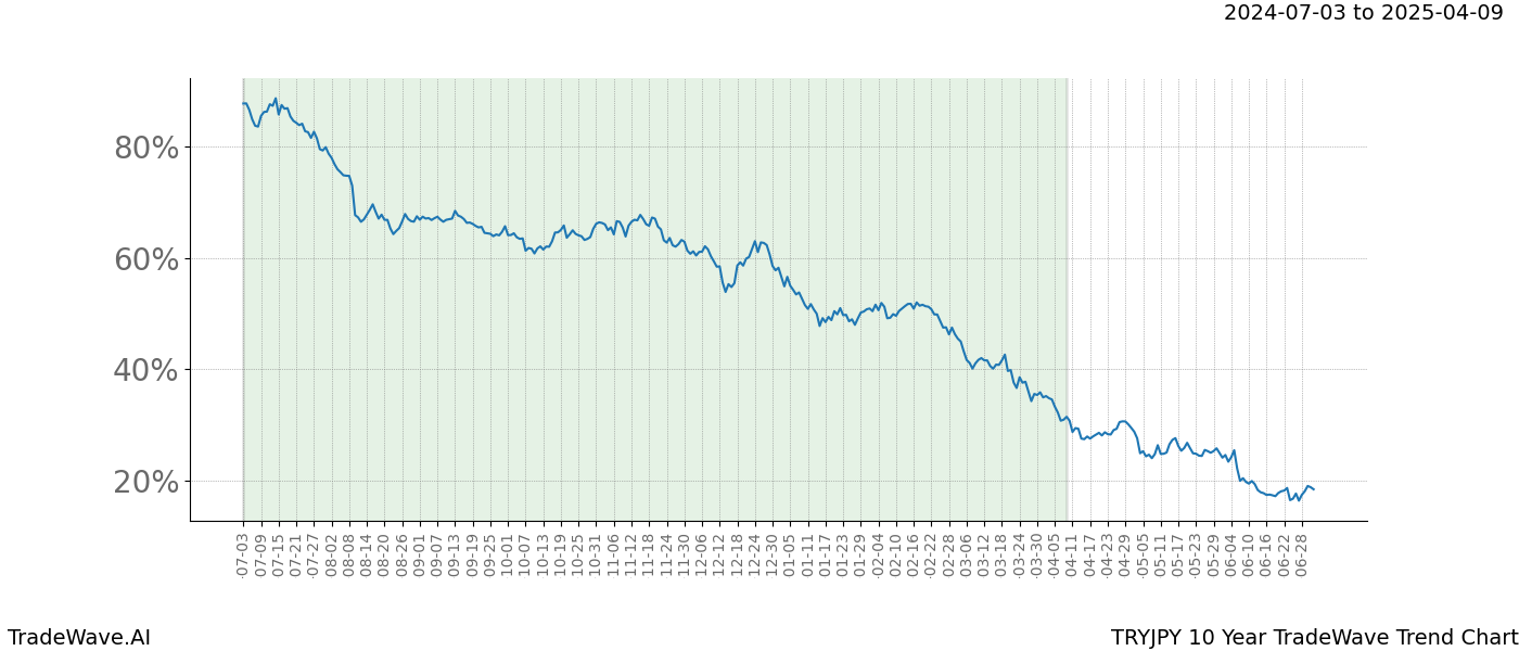 TradeWave Trend Chart TRYJPY shows the average trend of the financial instrument over the past 10 years.  Sharp uptrends and downtrends signal a potential TradeWave opportunity