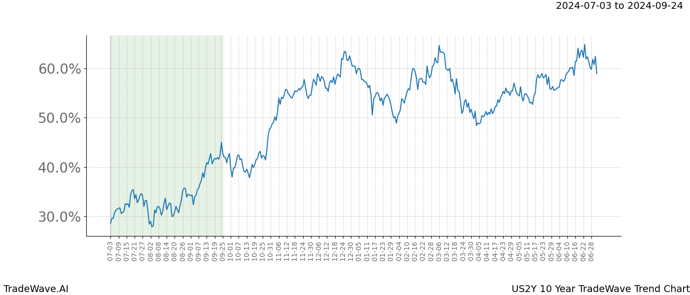 TradeWave Trend Chart US2Y shows the average trend of the financial instrument over the past 10 years.  Sharp uptrends and downtrends signal a potential TradeWave opportunity