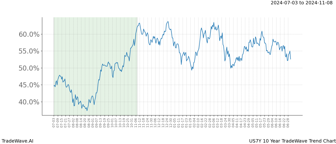 TradeWave Trend Chart US7Y shows the average trend of the financial instrument over the past 10 years.  Sharp uptrends and downtrends signal a potential TradeWave opportunity