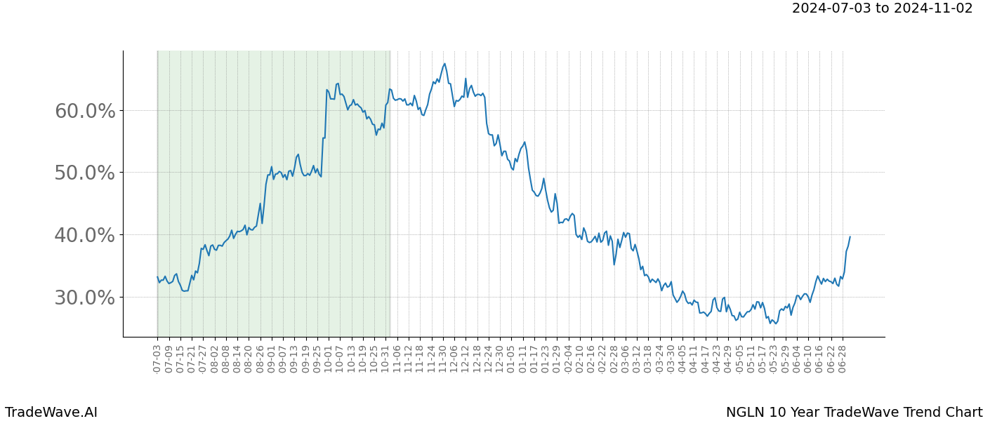 TradeWave Trend Chart NGLN shows the average trend of the financial instrument over the past 10 years.  Sharp uptrends and downtrends signal a potential TradeWave opportunity