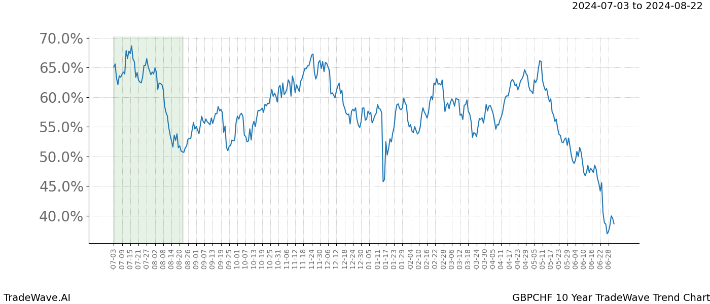 TradeWave Trend Chart GBPCHF shows the average trend of the financial instrument over the past 10 years.  Sharp uptrends and downtrends signal a potential TradeWave opportunity