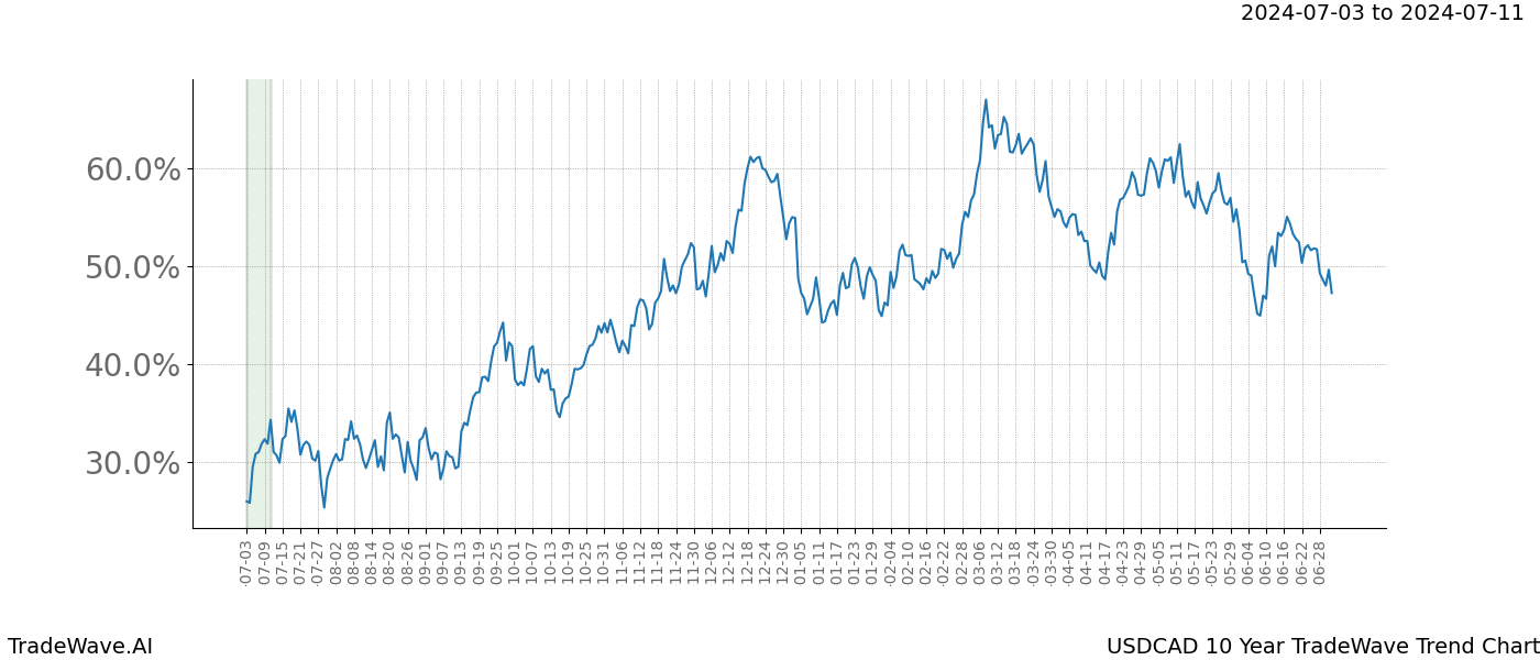 TradeWave Trend Chart USDCAD shows the average trend of the financial instrument over the past 10 years.  Sharp uptrends and downtrends signal a potential TradeWave opportunity