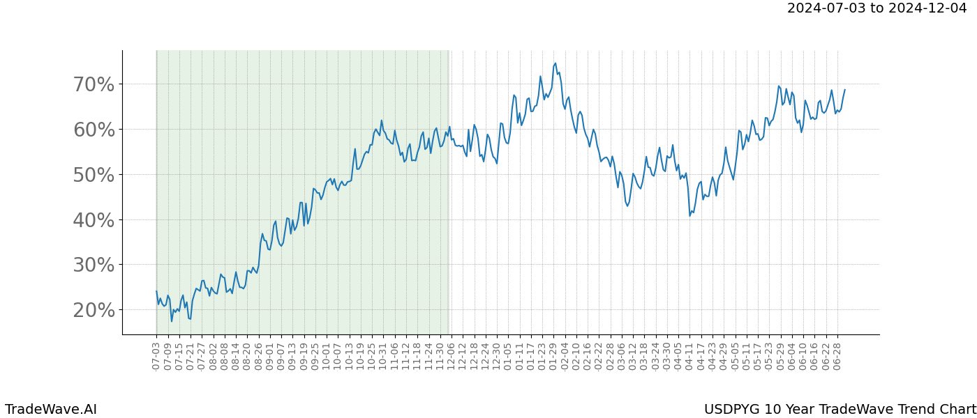 TradeWave Trend Chart USDPYG shows the average trend of the financial instrument over the past 10 years.  Sharp uptrends and downtrends signal a potential TradeWave opportunity