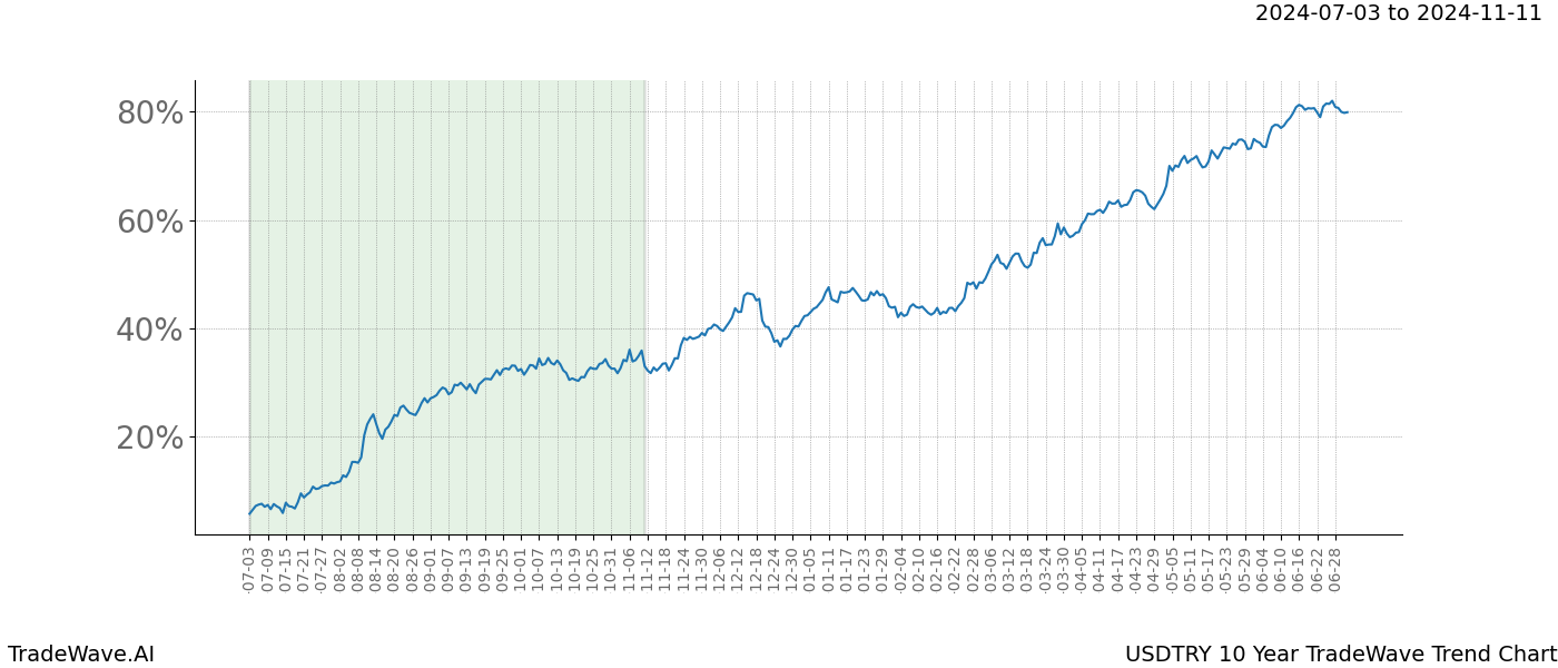 TradeWave Trend Chart USDTRY shows the average trend of the financial instrument over the past 10 years.  Sharp uptrends and downtrends signal a potential TradeWave opportunity