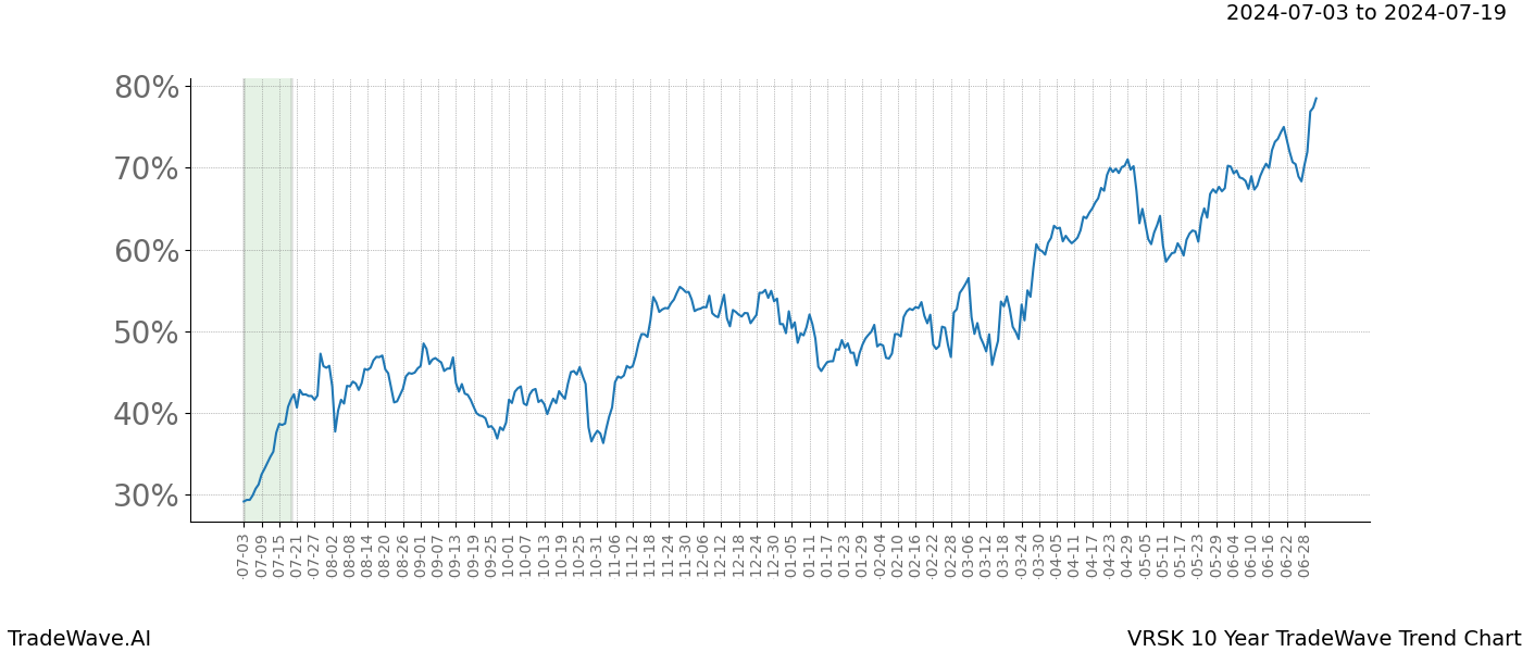 TradeWave Trend Chart VRSK shows the average trend of the financial instrument over the past 10 years.  Sharp uptrends and downtrends signal a potential TradeWave opportunity