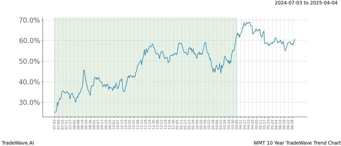 TradeWave Trend Chart WMT shows the average trend of the financial instrument over the past 10 years.  Sharp uptrends and downtrends signal a potential TradeWave opportunity