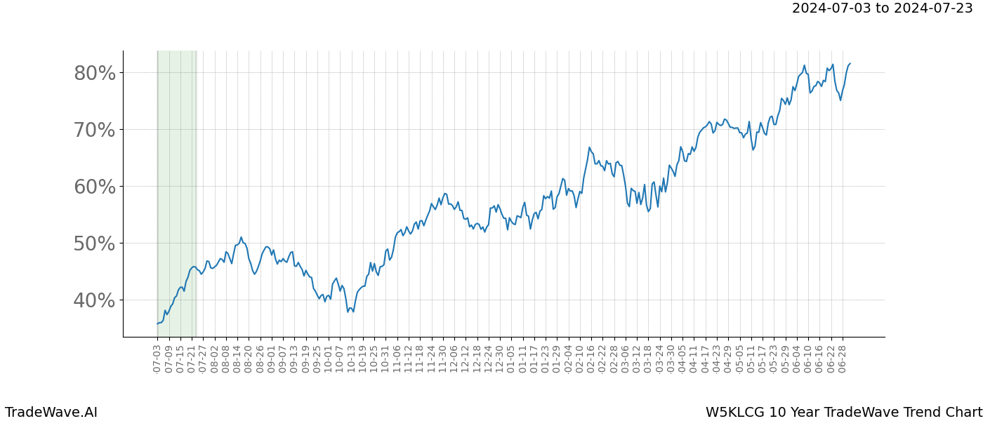 TradeWave Trend Chart W5KLCG shows the average trend of the financial instrument over the past 10 years.  Sharp uptrends and downtrends signal a potential TradeWave opportunity