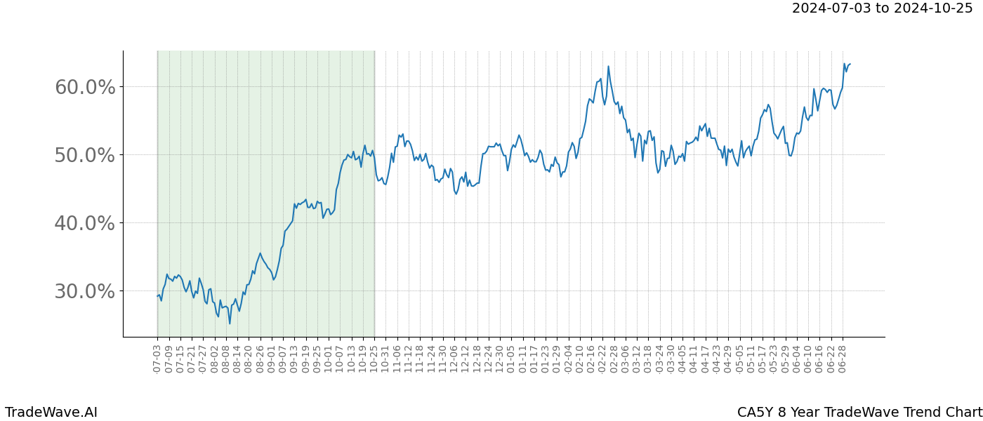 TradeWave Trend Chart CA5Y shows the average trend of the financial instrument over the past 8 years.  Sharp uptrends and downtrends signal a potential TradeWave opportunity