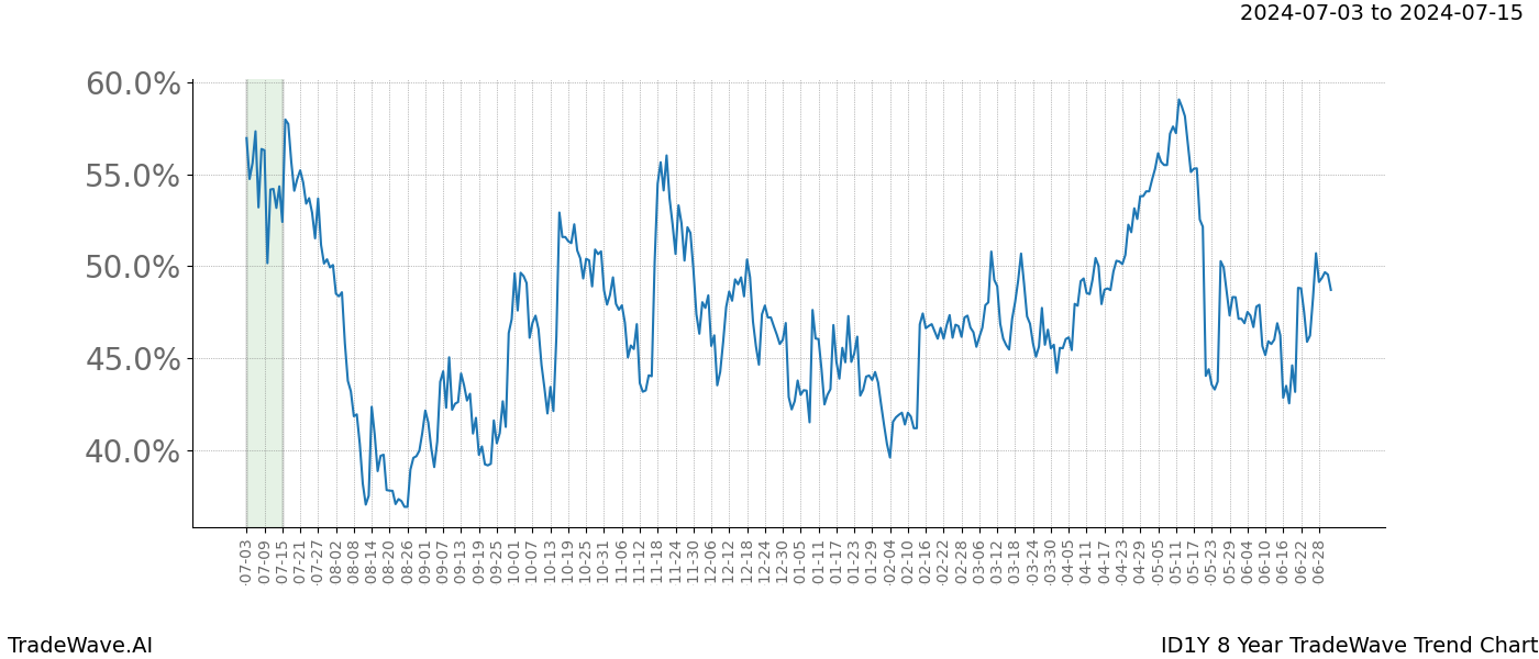 TradeWave Trend Chart ID1Y shows the average trend of the financial instrument over the past 8 years.  Sharp uptrends and downtrends signal a potential TradeWave opportunity