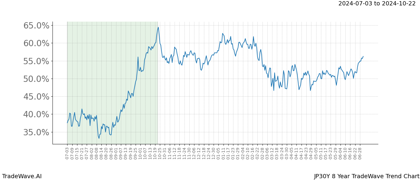 TradeWave Trend Chart JP30Y shows the average trend of the financial instrument over the past 8 years.  Sharp uptrends and downtrends signal a potential TradeWave opportunity