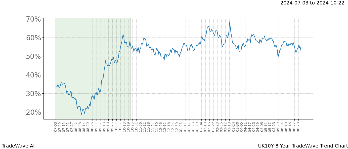 TradeWave Trend Chart UK10Y shows the average trend of the financial instrument over the past 8 years.  Sharp uptrends and downtrends signal a potential TradeWave opportunity