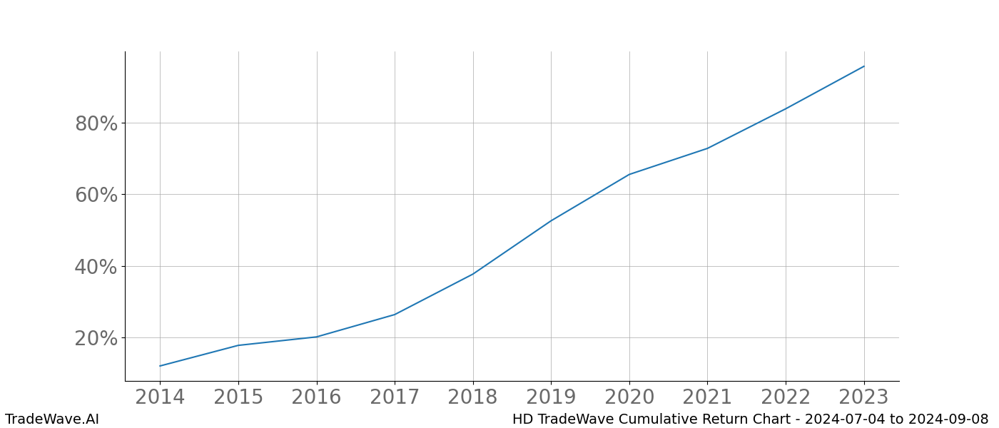 Cumulative chart HD for date range: 2024-07-04 to 2024-09-08 - this chart shows the cumulative return of the TradeWave opportunity date range for HD when bought on 2024-07-04 and sold on 2024-09-08 - this percent chart shows the capital growth for the date range over the past 10 years 