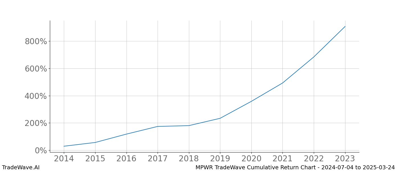 Cumulative chart MPWR for date range: 2024-07-04 to 2025-03-24 - this chart shows the cumulative return of the TradeWave opportunity date range for MPWR when bought on 2024-07-04 and sold on 2025-03-24 - this percent chart shows the capital growth for the date range over the past 10 years 