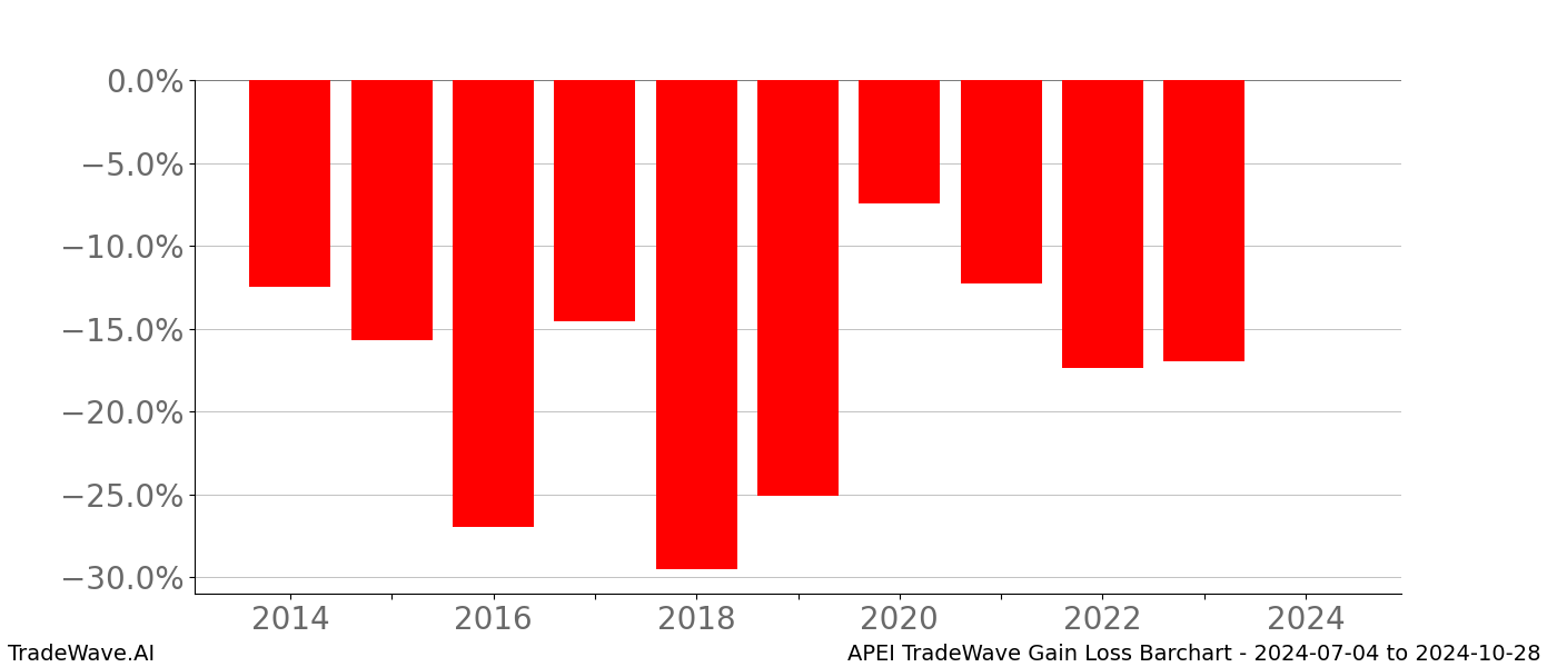 Gain/Loss barchart APEI for date range: 2024-07-04 to 2024-10-28 - this chart shows the gain/loss of the TradeWave opportunity for APEI buying on 2024-07-04 and selling it on 2024-10-28 - this barchart is showing 10 years of history