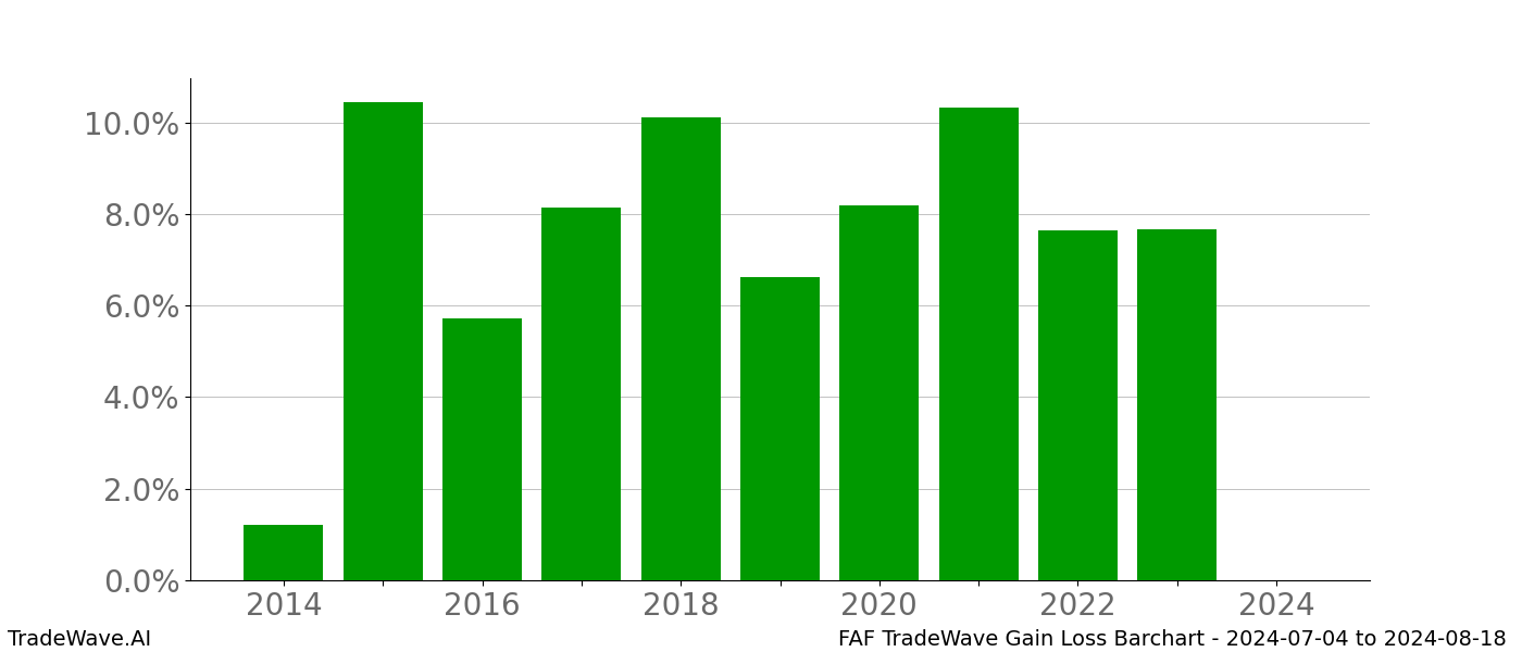 Gain/Loss barchart FAF for date range: 2024-07-04 to 2024-08-18 - this chart shows the gain/loss of the TradeWave opportunity for FAF buying on 2024-07-04 and selling it on 2024-08-18 - this barchart is showing 10 years of history