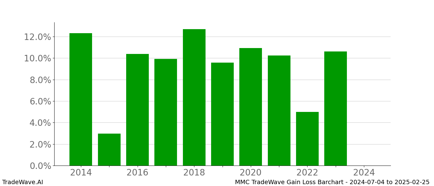 Gain/Loss barchart MMC for date range: 2024-07-04 to 2025-02-25 - this chart shows the gain/loss of the TradeWave opportunity for MMC buying on 2024-07-04 and selling it on 2025-02-25 - this barchart is showing 10 years of history