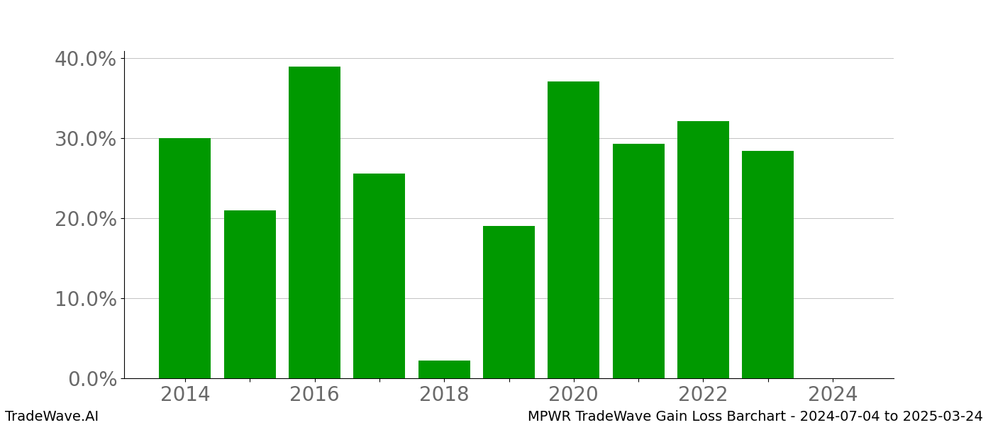 Gain/Loss barchart MPWR for date range: 2024-07-04 to 2025-03-24 - this chart shows the gain/loss of the TradeWave opportunity for MPWR buying on 2024-07-04 and selling it on 2025-03-24 - this barchart is showing 10 years of history